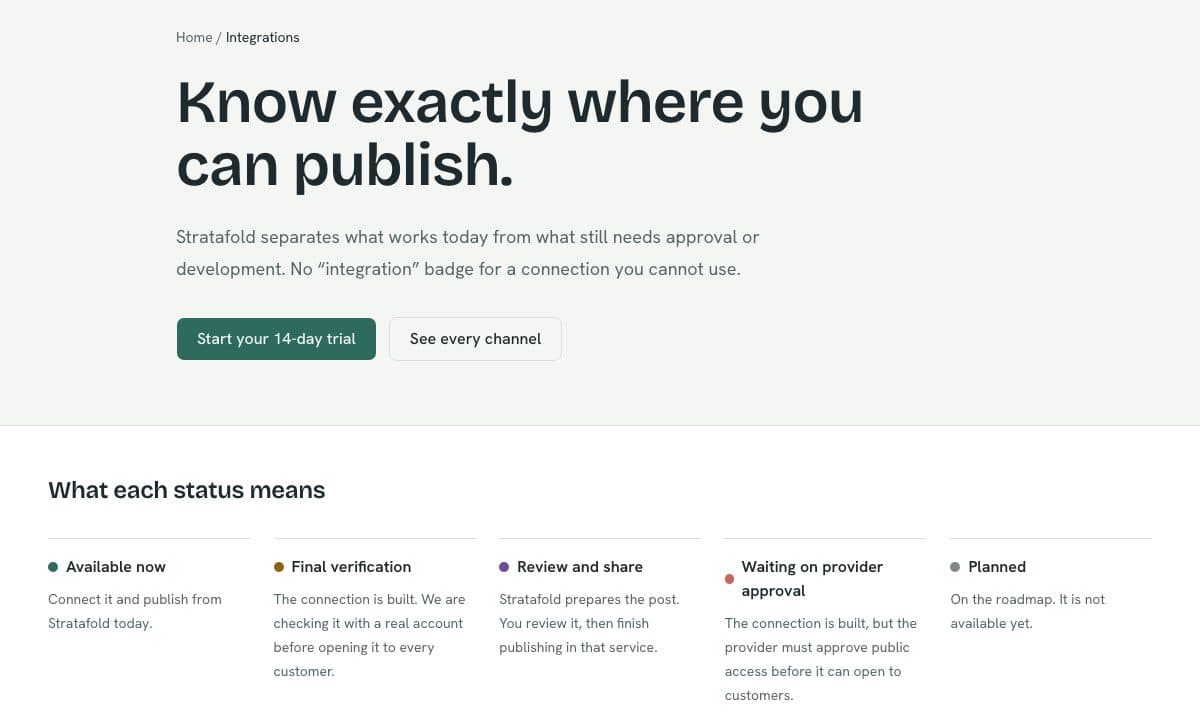Every publishing destination sorted by what works today, on Stratafold's integrations page.